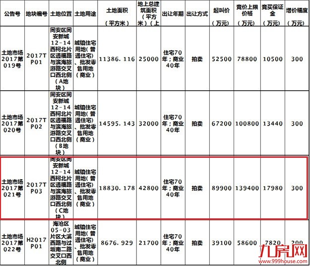 合肥4宗地揽金14.06亿,4宗地块总成交额998亿元