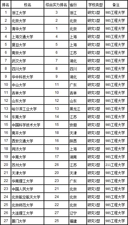 武书连2016中国大学排行榜发布,武书连研究型大学排名