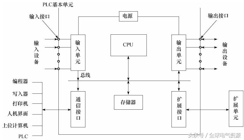 零基础电工plc,plc入门教程零基础学电工