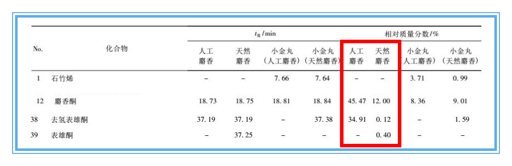 人工麝香和天然麝香区别,人工麝香和天然麝香疗效一样吗