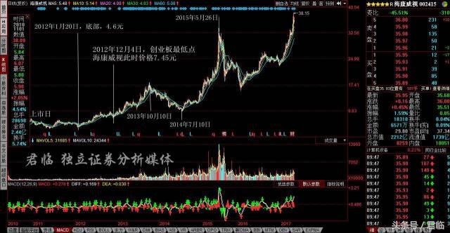 完美复盘创业板牛市的五大阶段，我们总结了这七条结论