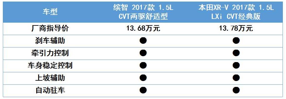 新款缤智与xrv对比,全新缤智对比xrv