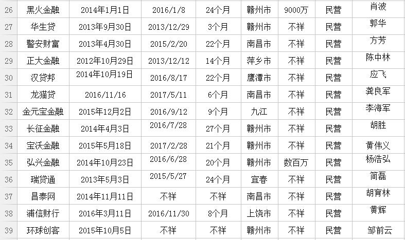 爆雷系列｜一文看懂江西省38家问题平台
