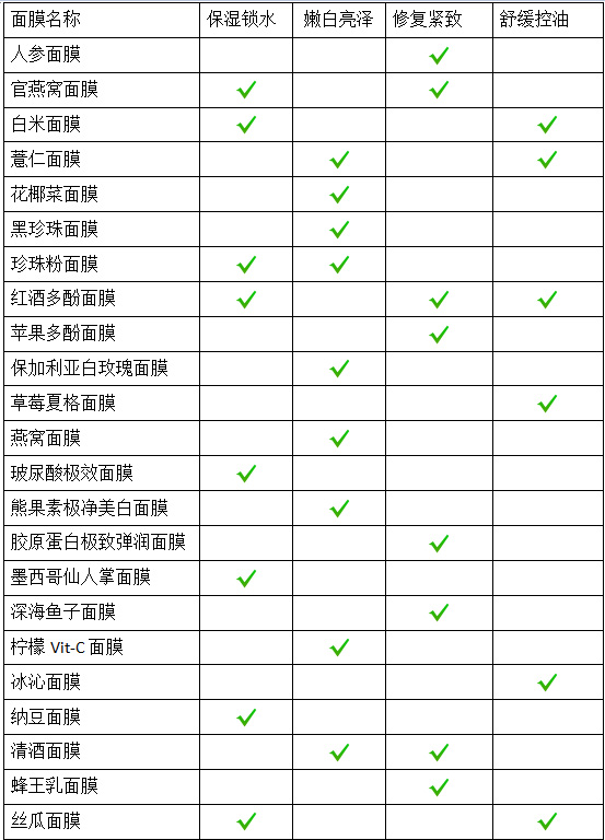能让你美出新高度的一定是身材,护肤干货4招教你挑选一款好面膜