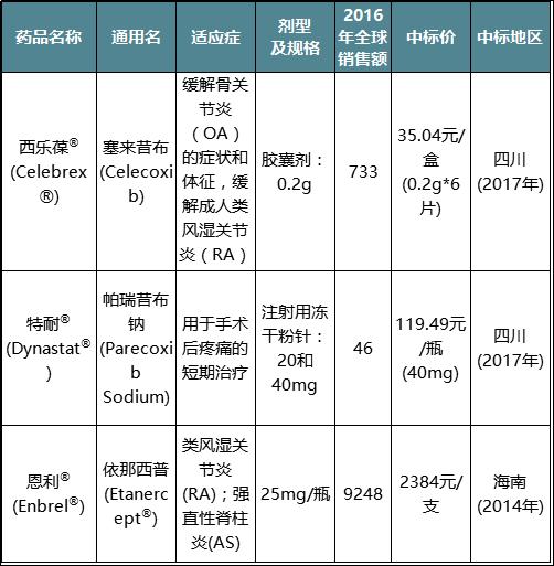 辉瑞相关国内药企,辉瑞在中国的畅销产品