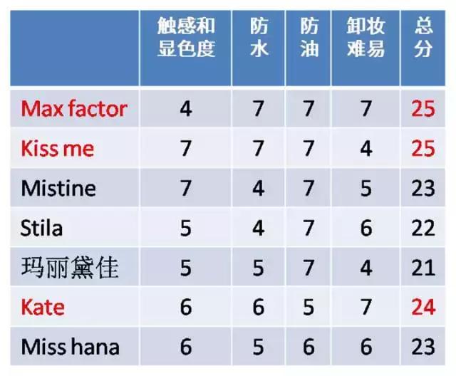 眼线笔kato测评,眼线笔推荐平价kissme