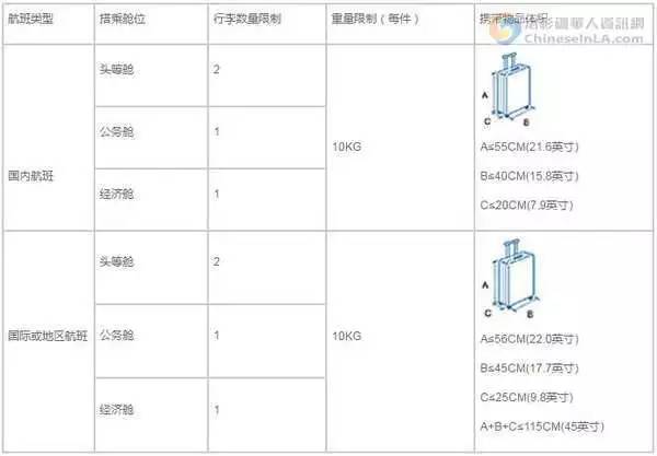 各大航空公司乘机行李规定,2015各大航空公司乘机行李新规定