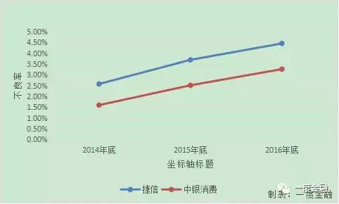 不良率持续攀升，捷信金融风控怎么了？