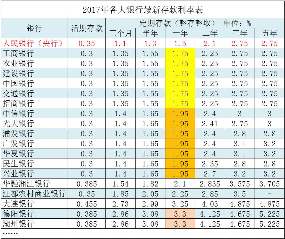 银行利率下调怎么存钱能收益最高,银行存钱利息最高的方法和技巧