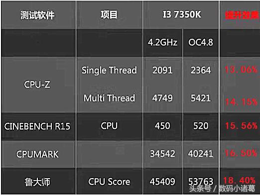 12600k超频性能提升多少,笔记本如何超频提升性能