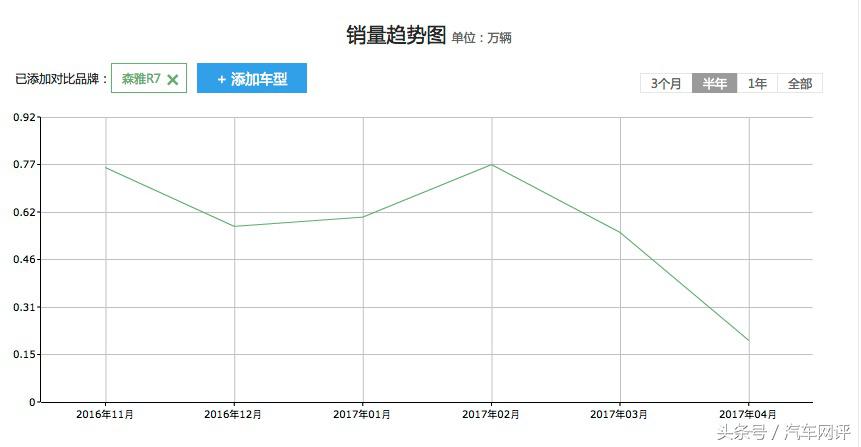 一汽森雅r7各种测试,一汽森雅r7时间调整