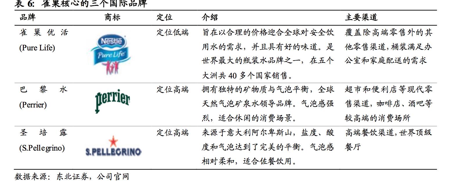 雀巢瓶装水市场,雀巢瓶装水业务