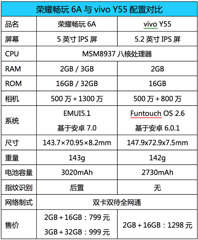 vivoy36跟荣耀畅玩5plus哪个好,荣耀60和vivoy55测评