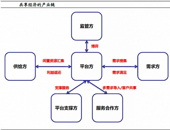 共享经济的新篇章,共享经济和共享发展