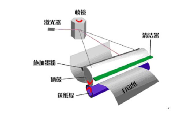 激光打印机含义,激光打印机各部件名称