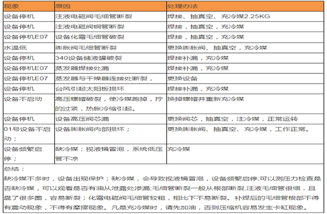 格力空气能热泵故障排除视频,美的空气能热泵故障解决方法