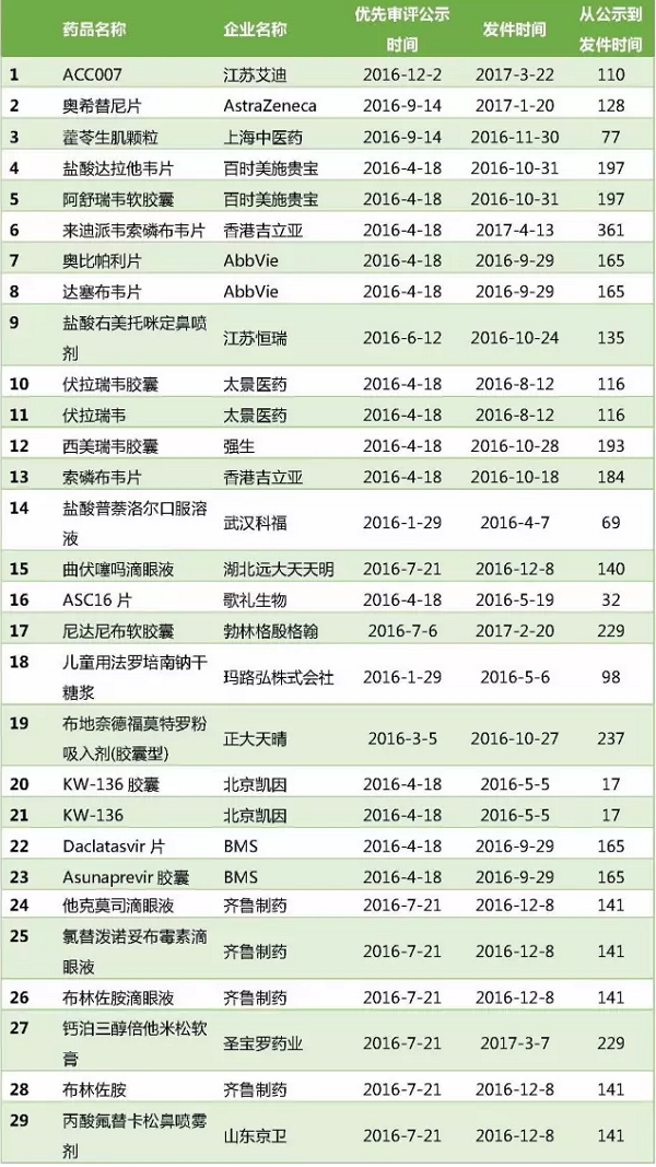 优先审评审批和特别审批,国家药审中心优先审评程序