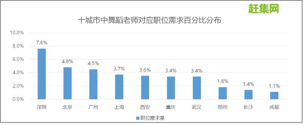 赶集网95后新蓝领的减压分布图