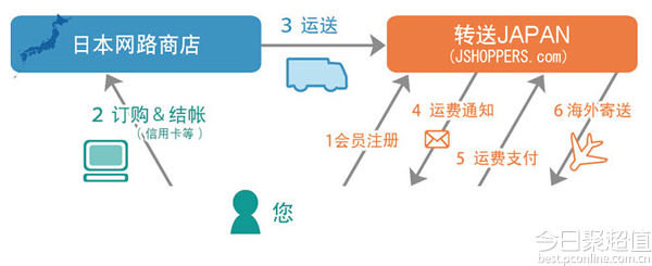 海淘日本转运仓,日本海淘用什么转运方式