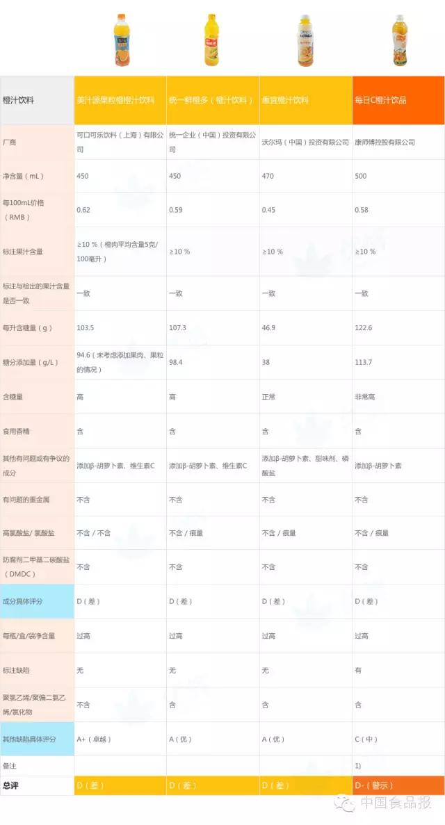 100%橙汁测评,橙汁100%原汁排行