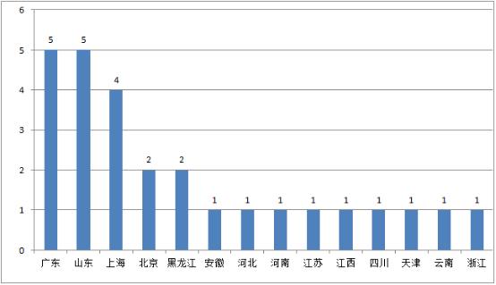 p2p网贷行业季度报告,p2p网贷最新近况
