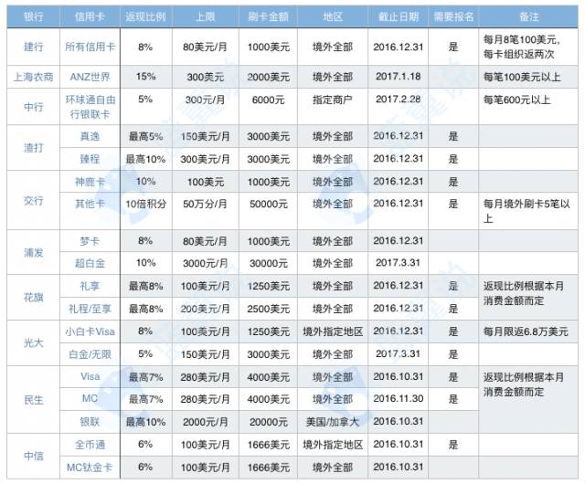收藏贴纸怎么使用,怎么用最少的钱玩转信用卡