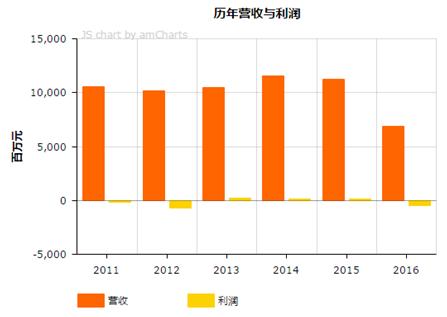 美国最会赚钱的6家印刷包装企业,世界500强的印刷企业