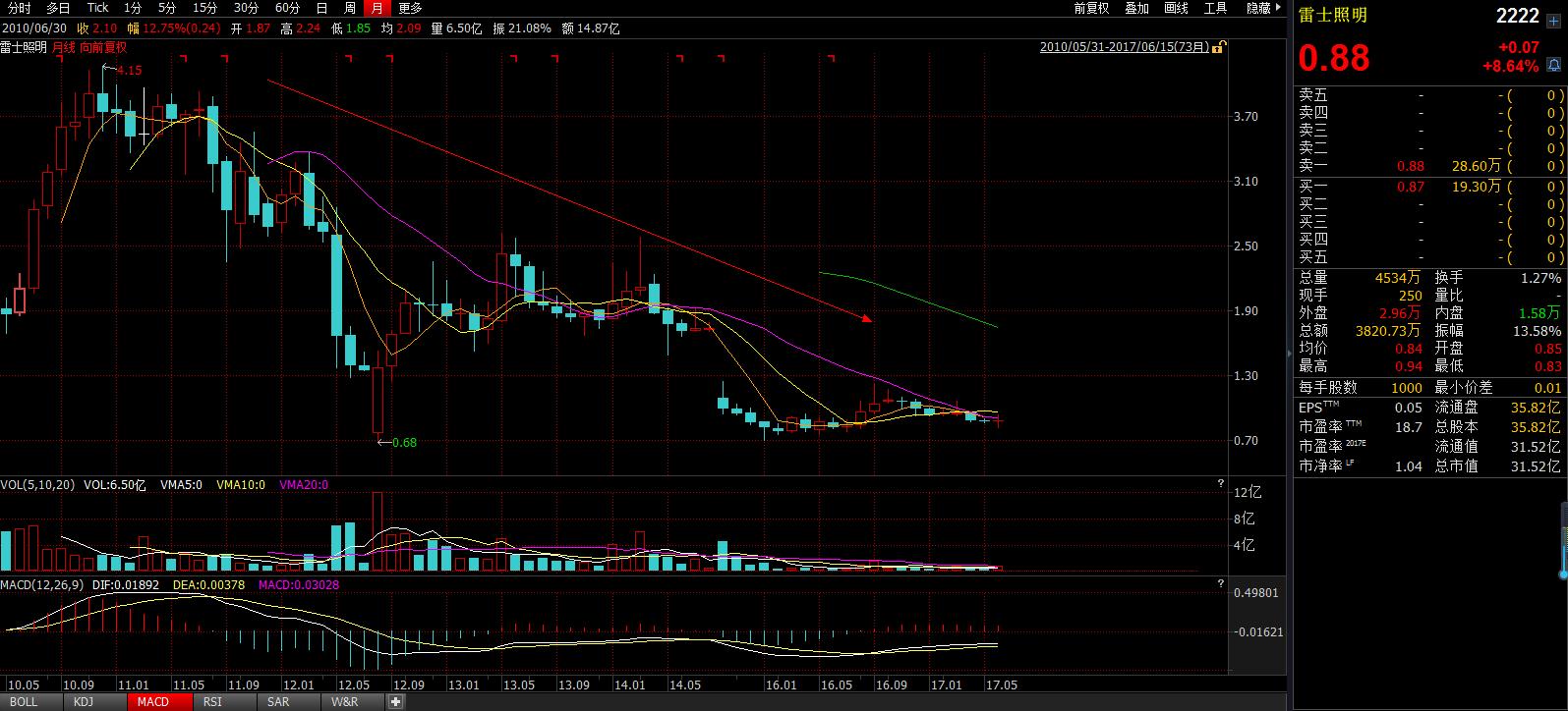 雷士照明股价为什么那么低,雷士照明2024年背后资本是谁