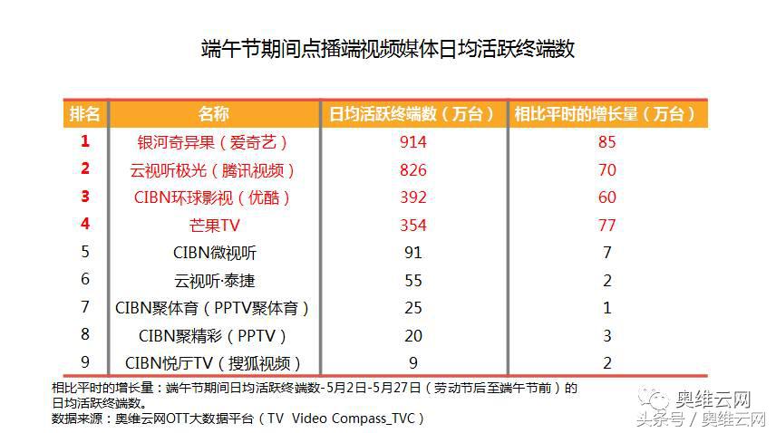 奥维洞察:小长假收视小高峰对于OTT广告投放的启示