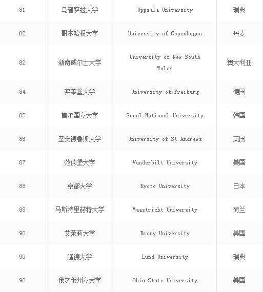 世界大学排名前十的大学名单公布,软科arwu世界大学学术排名2016