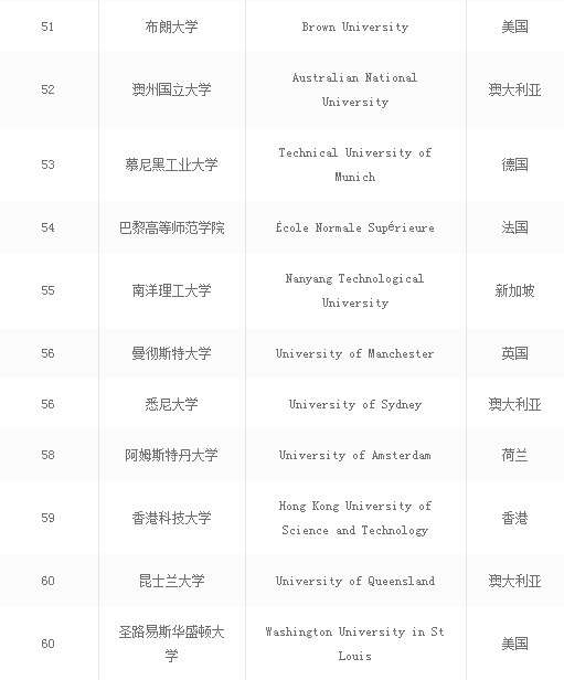 2021世界大学排名前100名一览表,2017年世界最顶尖的大学排名