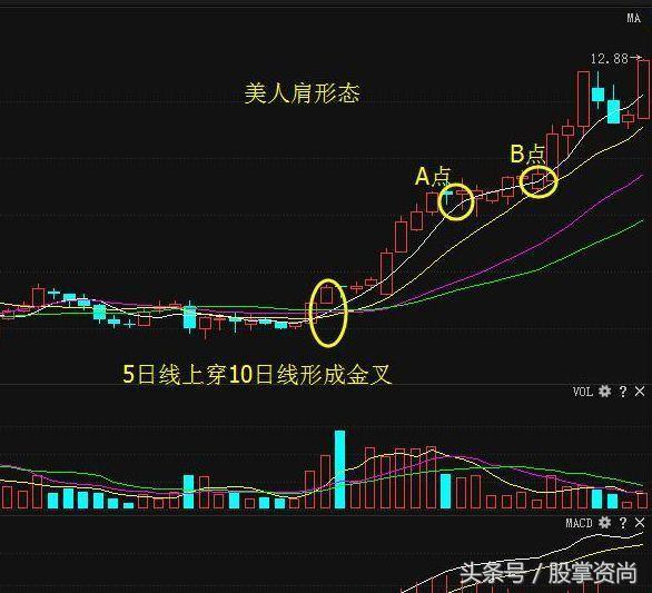 一招选股,美人肩选股战法详解