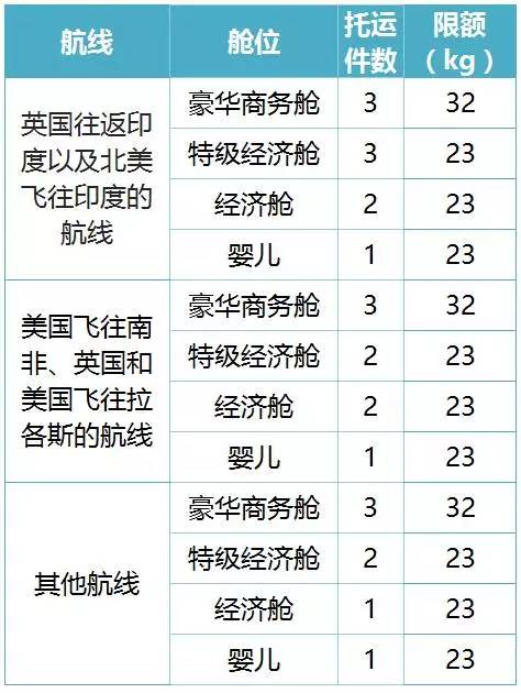 坐飞机行李超重1公斤交多少钱,行李超重0.5公斤怎么收费