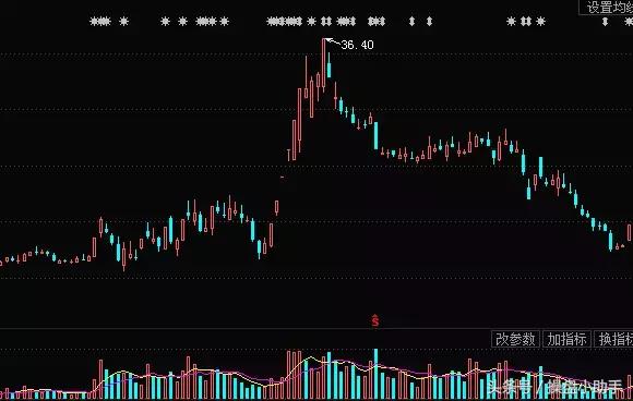 跌停板拉高出货的方法,注意警惕涨停股