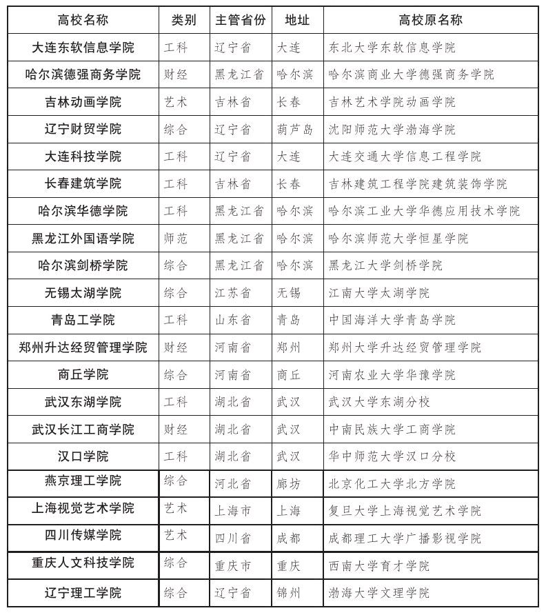 独立学院有没有可能和本部合并,独立学院会转设为职业本科吗
