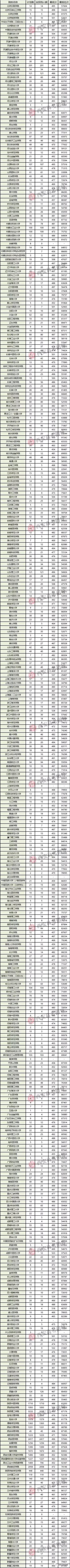 近三年高校在陕一本录取数据文史,近三年各大学在陕录取人数