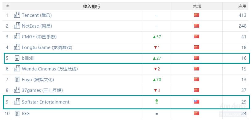 王者荣耀全球销量排第几,王者荣耀手游国服收入