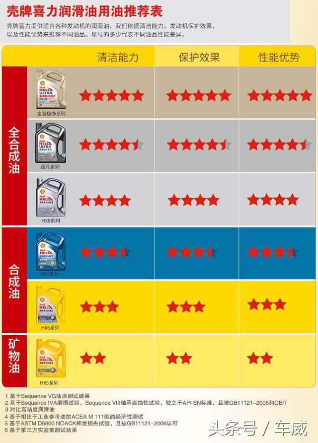 选机油只选对的不选贵的,选机油必须要厂家认证吗