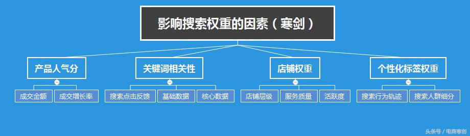 标品冲销量策略,标品盈利模式