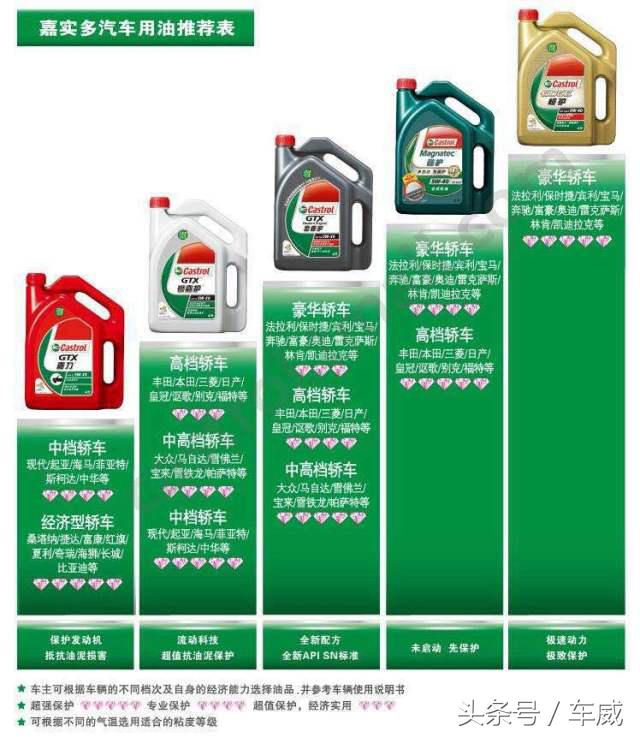 壳牌机油质量怎么选,选机油认准这一点
