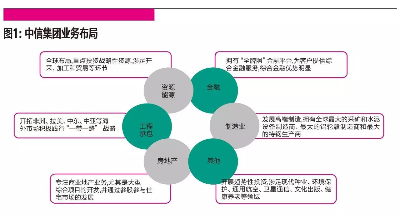 中信集团管理模式,中信集团多元化战略