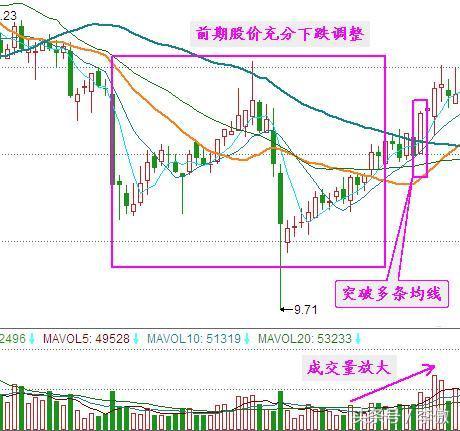 出水芙蓉选股指标公式,选股黑马绝招大全