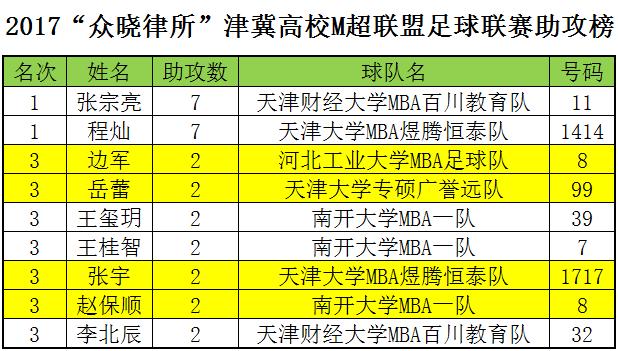 2017“众晓律所”津冀M超第五轮｜天财VS南开元老视频集锦