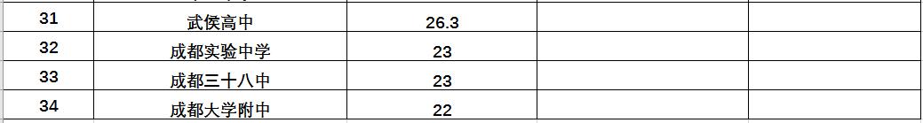 四川今年高考重本率最高的学校,四川2007高考重本分数线排名