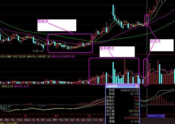 一位老股民自曝个股分时买卖技巧,一位老股民的选股技巧