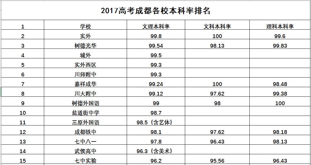四川今年高考重本率最高的学校,四川2007高考重本分数线排名