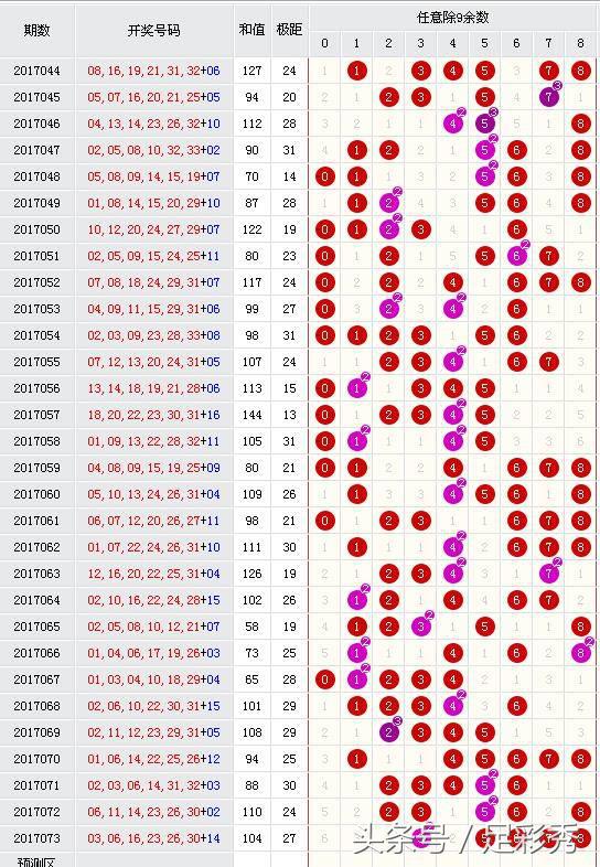 双色球17074期,双色球17079蓝球预测