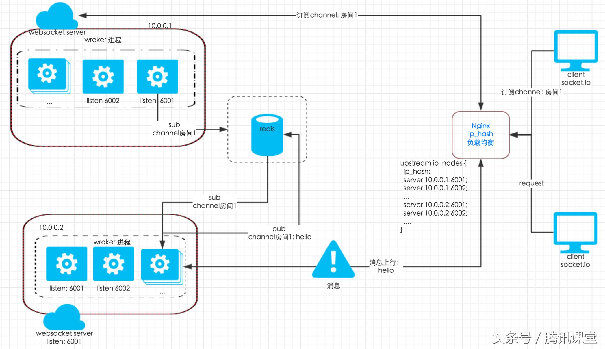 基于node+socket.io+redis的多房间多进程聊天室