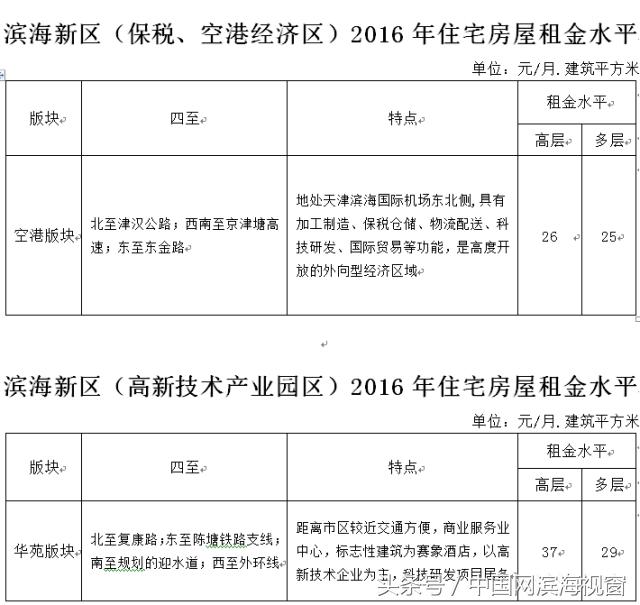 滨海新区房租价格,滨海新区房租回报率