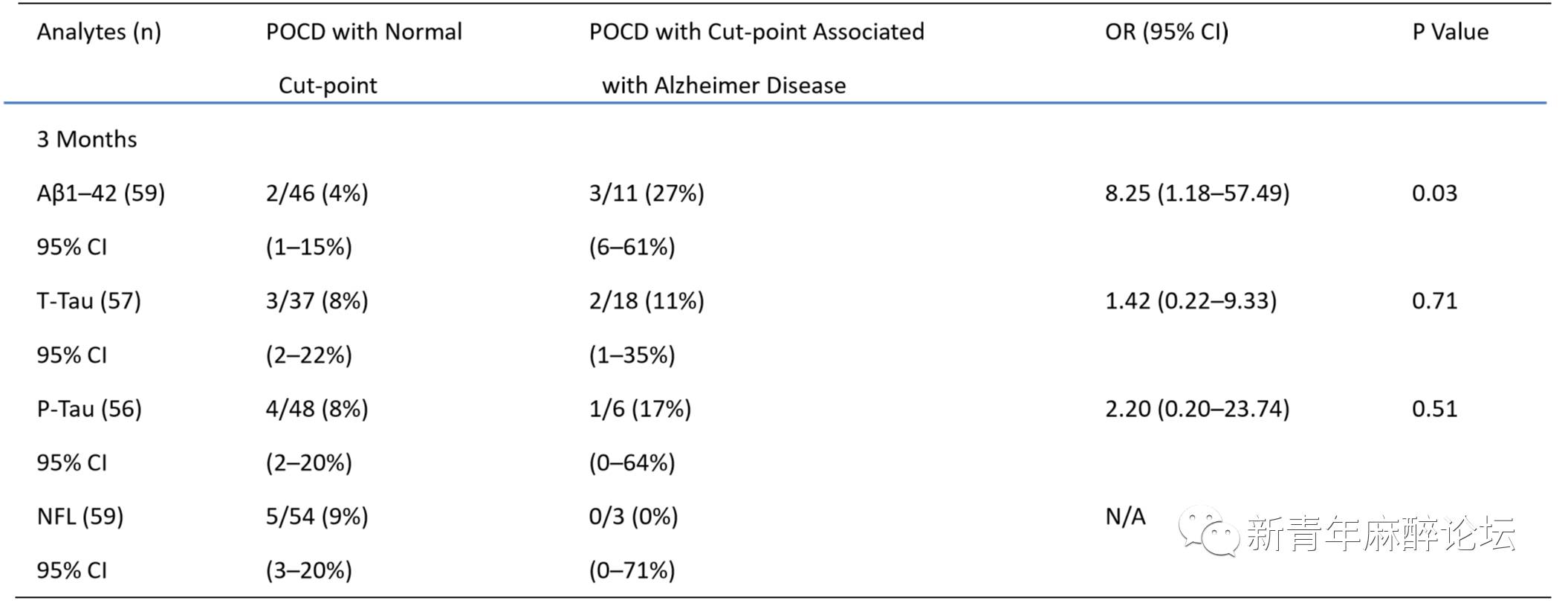 术后认知功能障碍的危险因素,认知功能障碍的预测